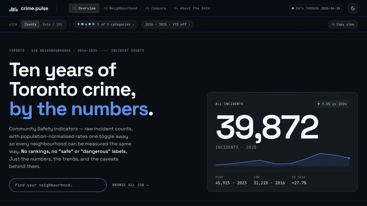 Crime Pulse’s Toronto crime dashboard overview with incident totals and a ten-year trend chart